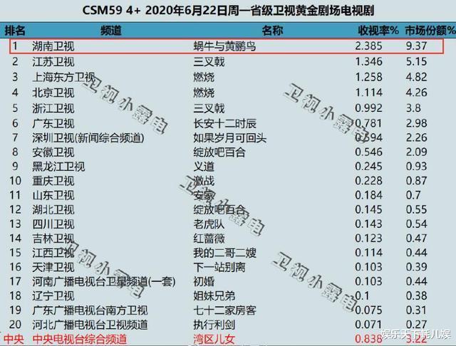 黄鹂鸟豆瓣开分差评59收视疑注水显芒果台窘境张新成