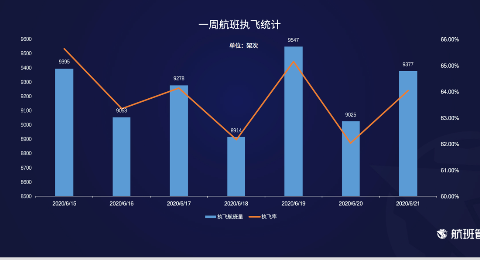 航班管家发布《6.15-6.21民航运行周报》