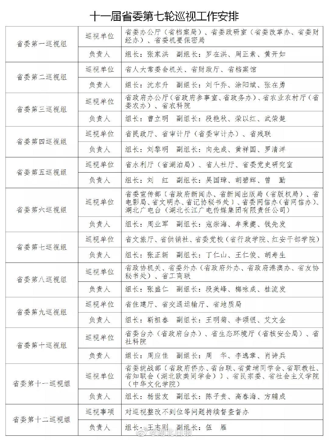 十一届省委第七轮巡视启动!将巡视这33家省直单位