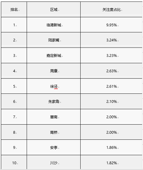 房天下数据报告：6月上海新房用户关注度大数据