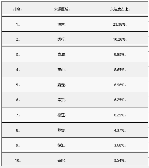 房天下数据报告：6月上海新房用户关注度大数据