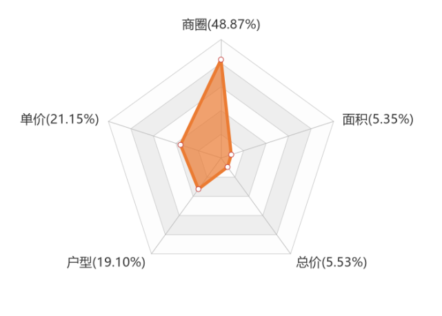 房天下数据报告：6月上海新房用户关注度大数据