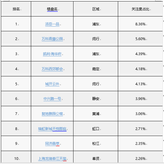 房天下数据报告：6月上海新房用户关注度大数据