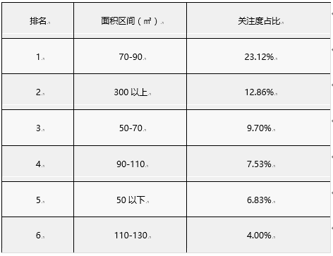 房天下数据报告：6月上海新房用户关注度大数据