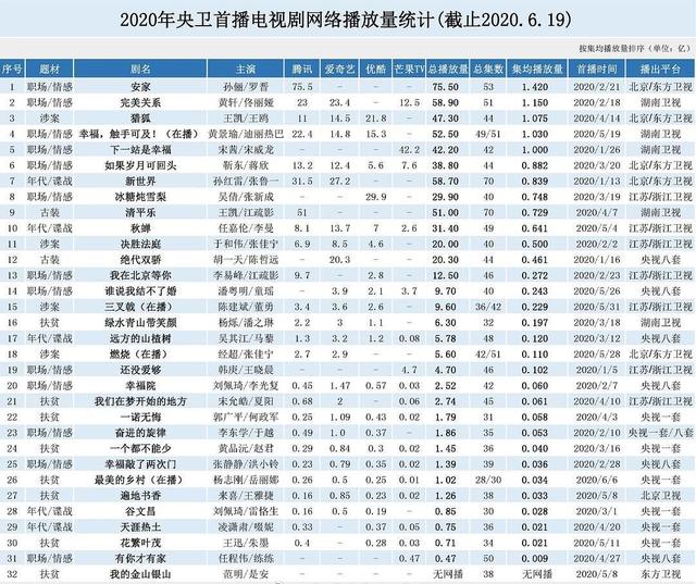 网播量前十电视剧:湖南卫视占四部,迪丽热巴第四,王凯成大赢家