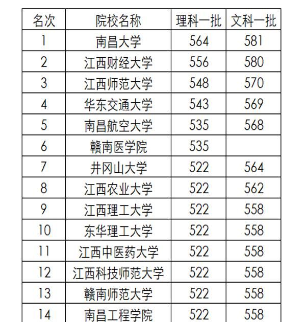 江西二本高校真排名_江西二本大学排名及2020年录取分数线共计45所大学