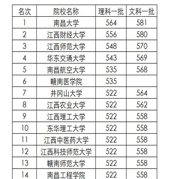 江西二本高校真排名_江西二本大学排名及2020年录取分数线共计45所大学