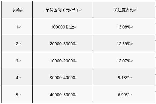 房天下数据报告：6月上海新房用户关注度大数据