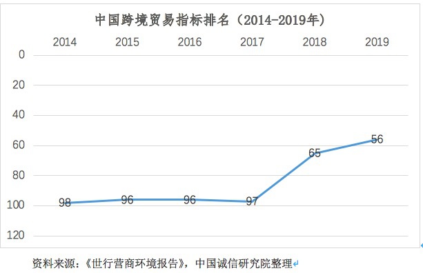 营商环境之跨境贸易：中国海关优化营商环境改革