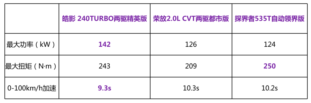三台20万合资SUV最低配对比!谁更值得买?