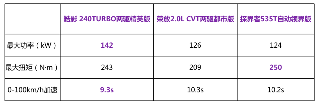 三台20万合资SUV最低配对比！谁更值得买？