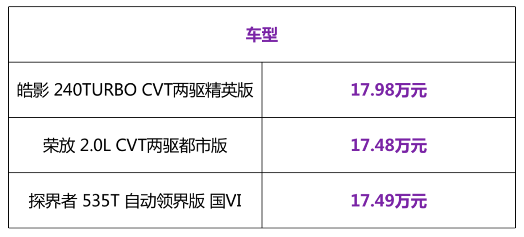 三台20万合资SUV最低配对比！谁更值得买？