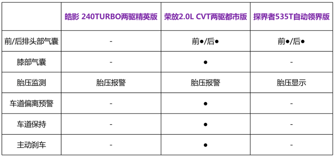 三台20万合资SUV最低配对比!谁更值得买?