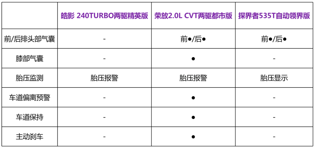 三台20万合资SUV最低配对比！谁更值得买？