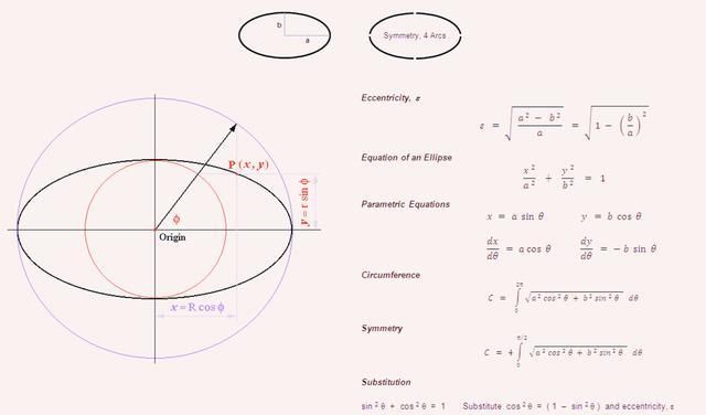 你见过椭圆的周长公式吗?为什么椭圆的周长是无法计算