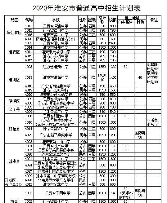 淮阴区2020中考成绩_2020年高考,淮安学校的表现让你想不到!(2)