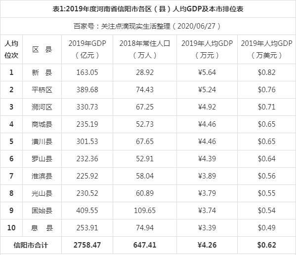 新县gdp_2019年度河南信阳市各区县人均GDP数据最新排位,新县居第一!