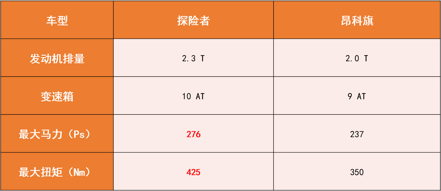 比途昂更豪，汉兰达只是个弟弟！探险者和昂科旗该怎么选？