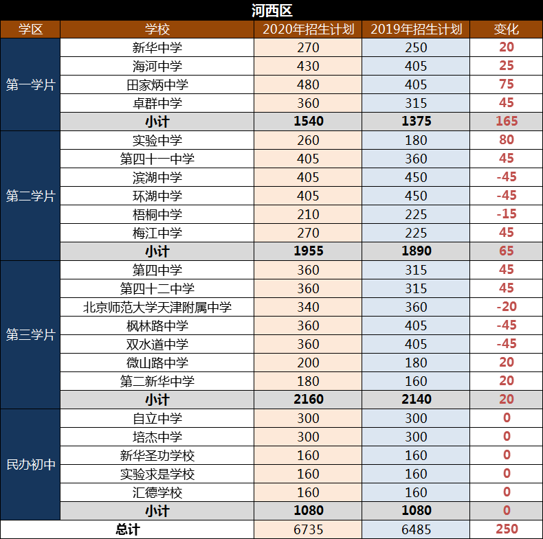 定了2020天津市内六区初中招生计划公布比去年扩招4000多人