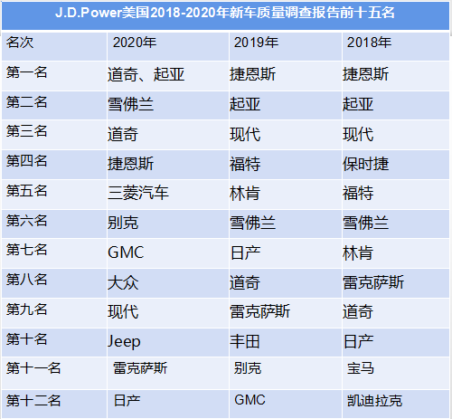 除了特斯拉垫底，美国新车质量榜单还有这五大冷知识