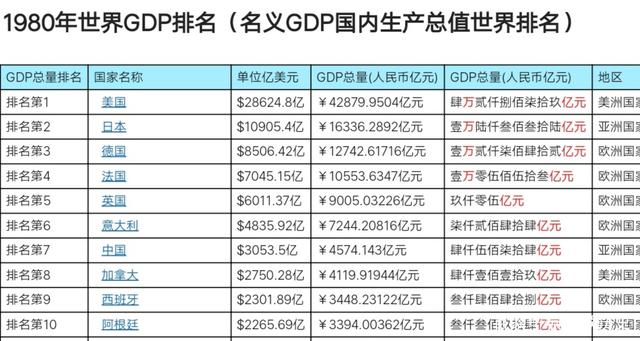中国目前gdp是多少_中国首个被撤销的直辖市:如今人均GDP16.5万全国领先,发展强势(2)