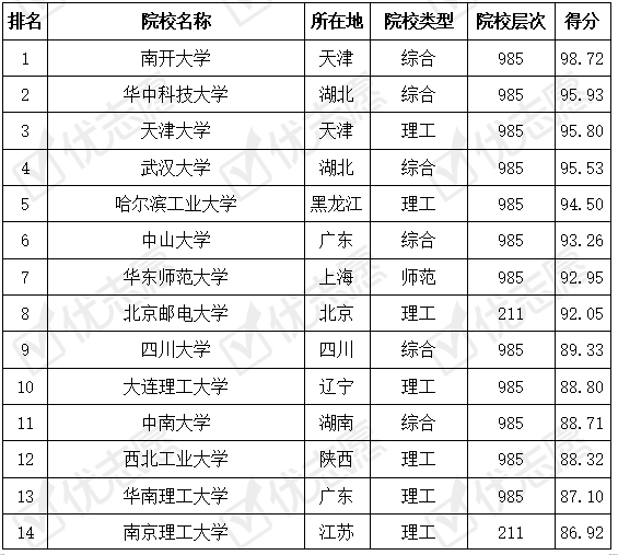 光电排行_光电信息科学与工程专业,这几所大学报考热度高!附难度排名