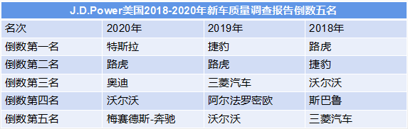 除了特斯拉垫底，美国新车质量榜单还有这五大冷知识