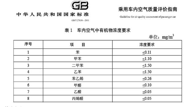 预防鼻炎,不能忽视私家车空间