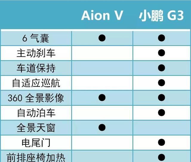 20万元的广汽新能源Aion V和小鹏G3，要空间还是要配置？