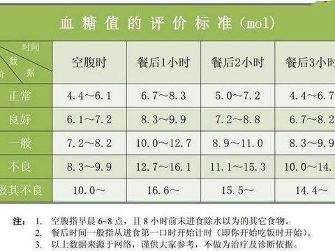 7,餐后血糖8-10,这样的血糖水平,还需要调整吗?