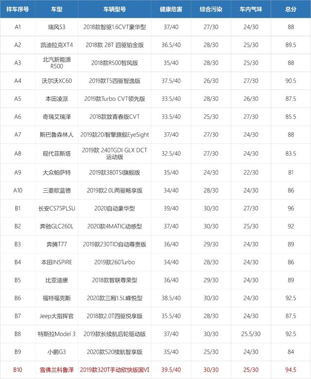 预防鼻炎,不能忽视私家车空间