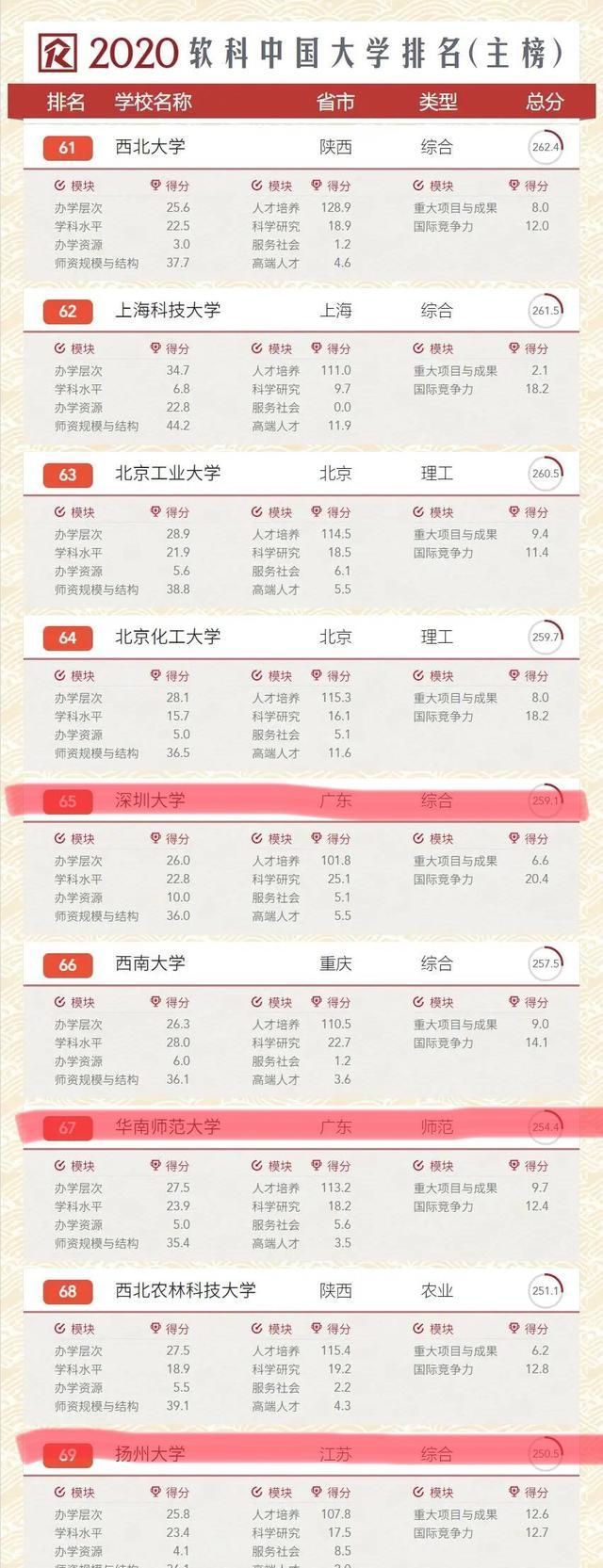 211双一流大学华南师范大学VS深圳大学、扬州大学,谁实力更强?