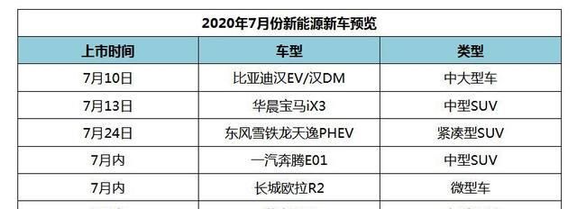 7月新能源上市新车总汇 比亚迪汉/宝马iX3/蔚来EC6等 亮点抢先看