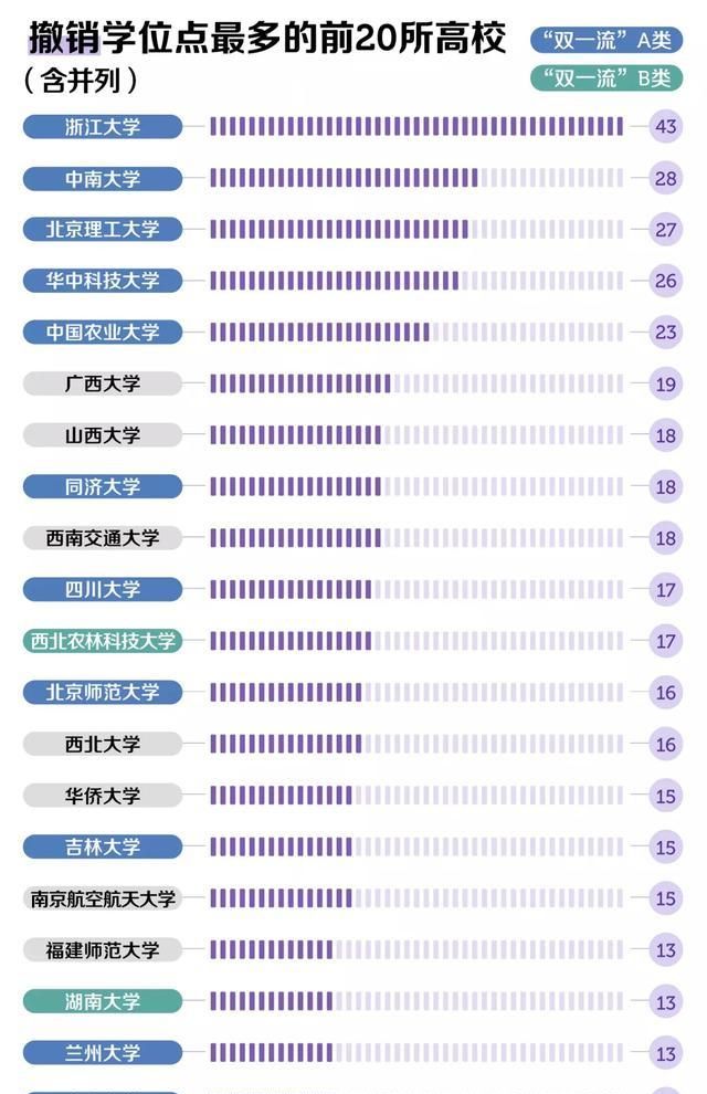 四年学位点调整:为何双一流纷纷裁撤,非双一流频频新增?