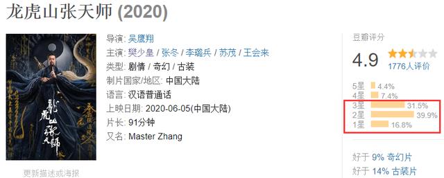 昔日功夫巨星新片开播,连续7日登热播榜首,观众差评高达八成