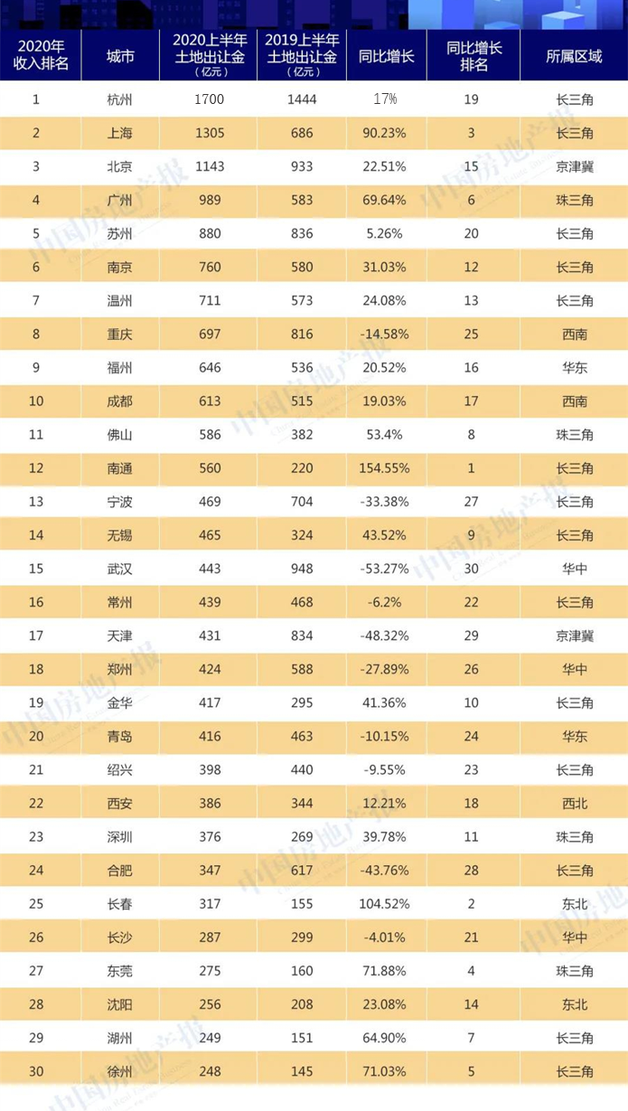 全国卖地收入排行:这个城市再夺第一,谁下跌了?
