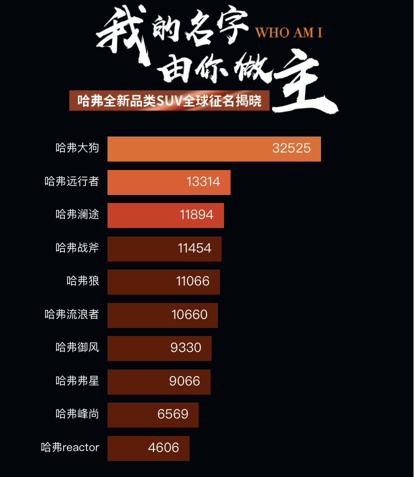 神预言丨领导者做腻了,这次要做先行者!哈弗大狗前景分析