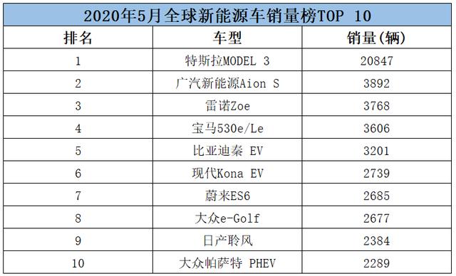 特斯拉轻松夺冠，三款国产车上榜，5月全球新能源车销量榜