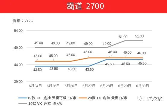 国五车辆停止报关！继续暴涨！值得买不？