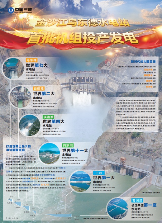 中国三峡金沙江乌东德水电站首批机组投产发电
