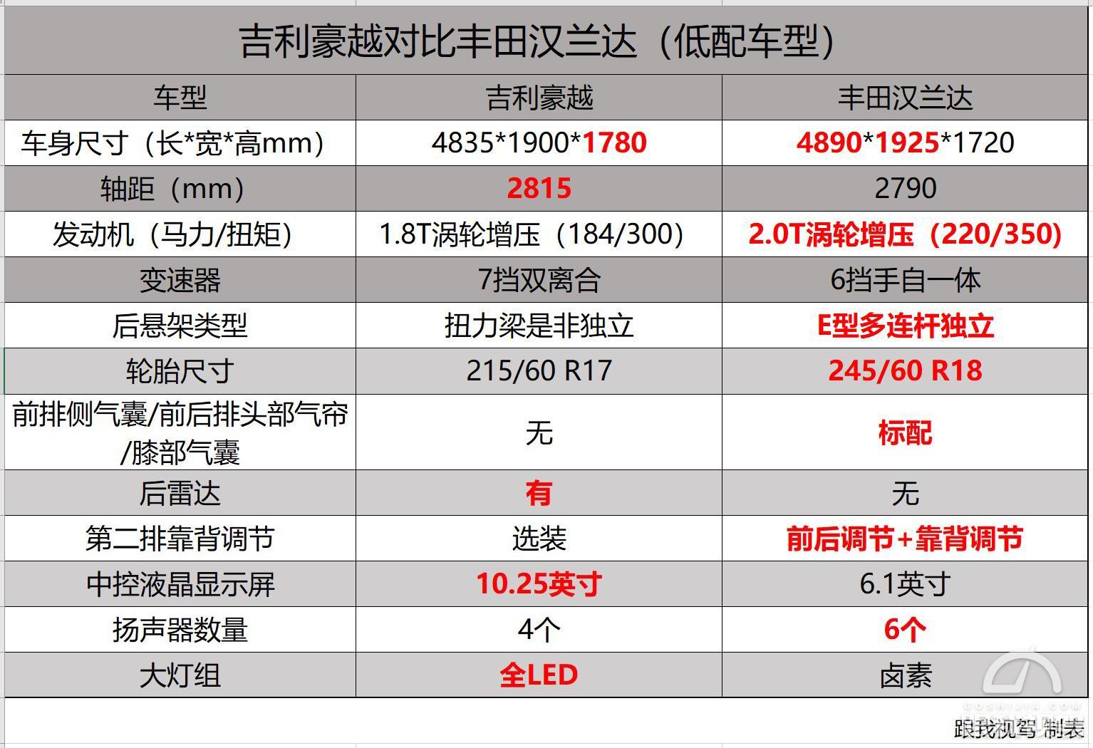 比博越PRO都便宜！10万元的吉利豪越真如大家说的那么值？