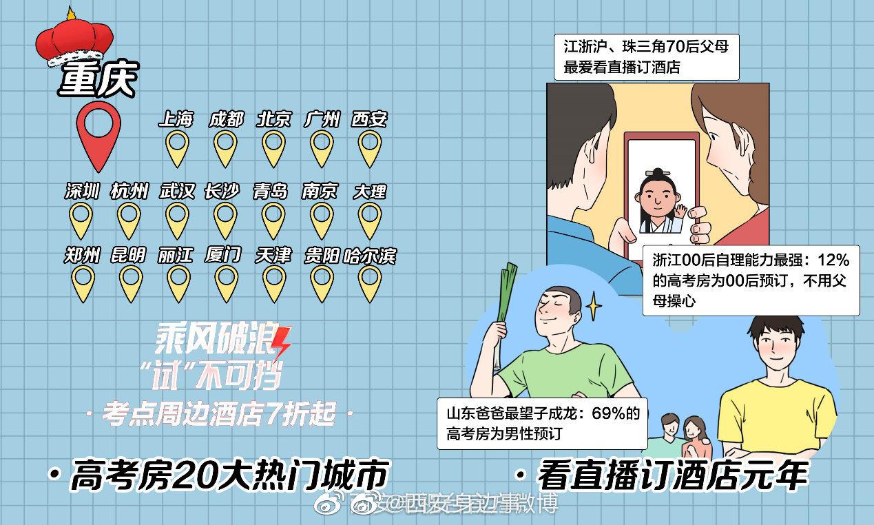 高考房热门城市,西安热度全国第六