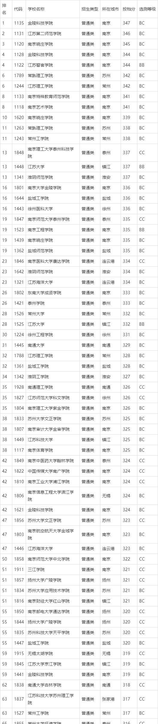 江苏二本大学有哪些?附最新排名及分数线,上有天堂,下