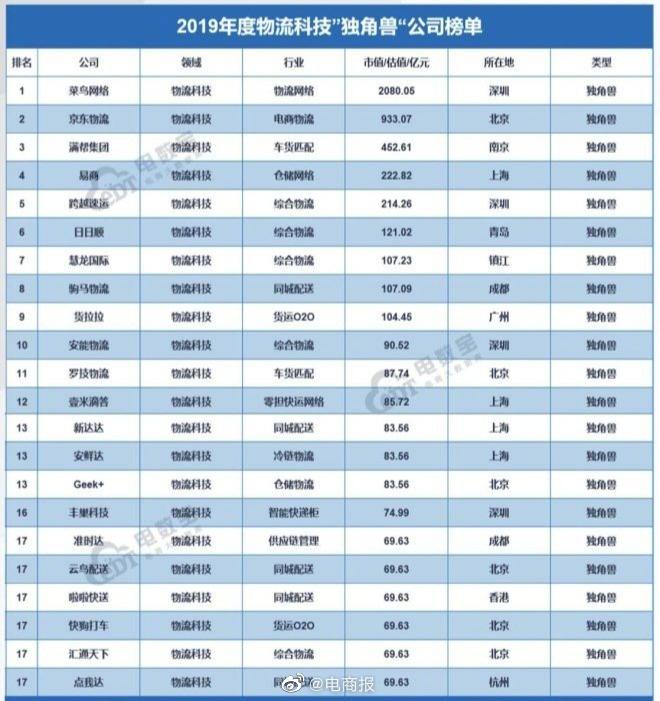 2019年电商物流营收总规模达 7000 亿元,菜鸟网络第一