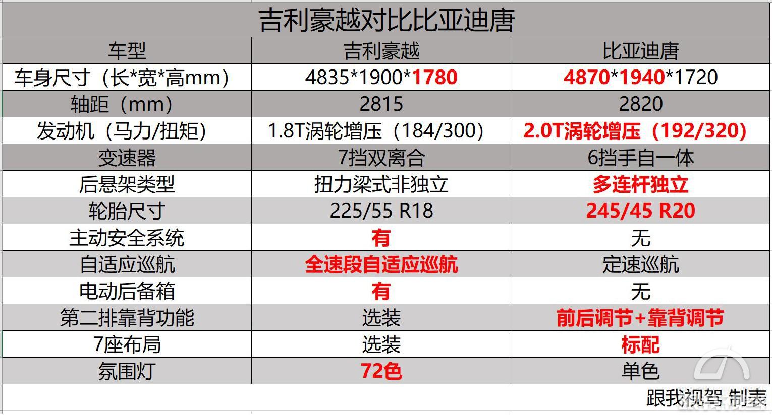 比博越PRO都便宜！10万元的吉利豪越真如大家说的那么值？