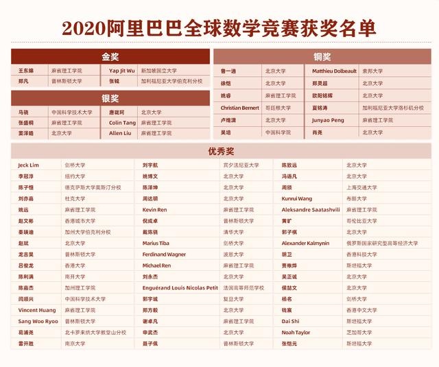 阿里数学竞赛全球最强73人出炉 达摩院院长张建锋:数学是科学的幕后英雄