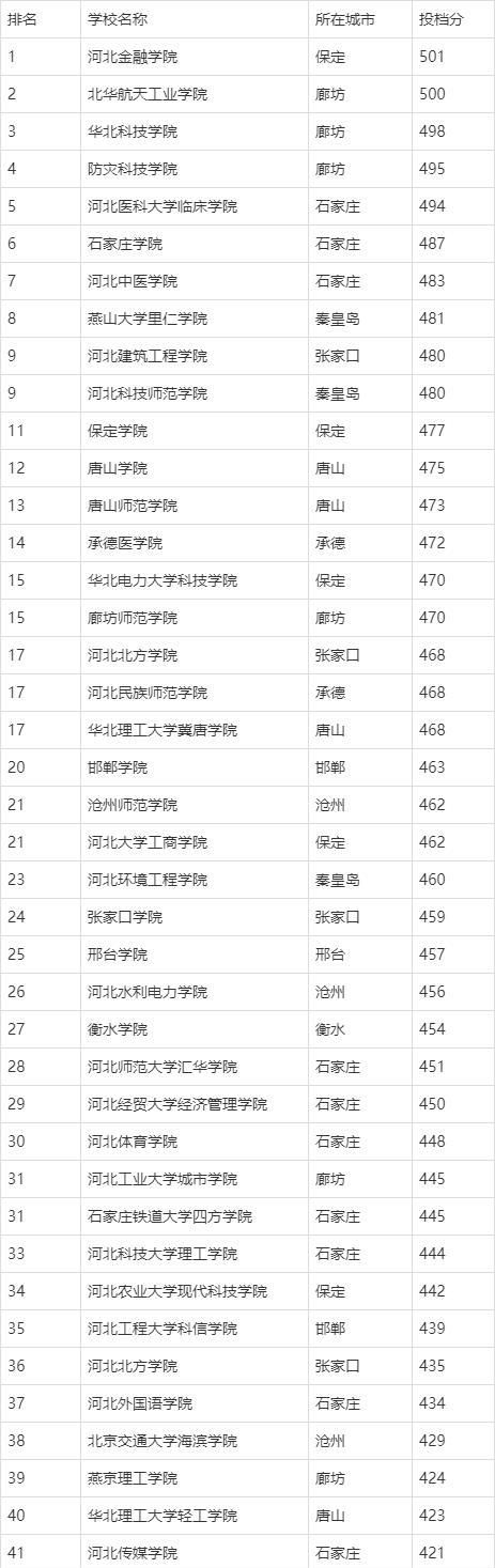 河北二本大学排行_河北考生好难,二本大学本不多,竞争激烈!附排名及分