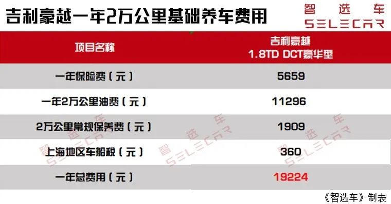 大空间中型SUV,月均花销1602元,吉利豪越购车、养车费用如何?