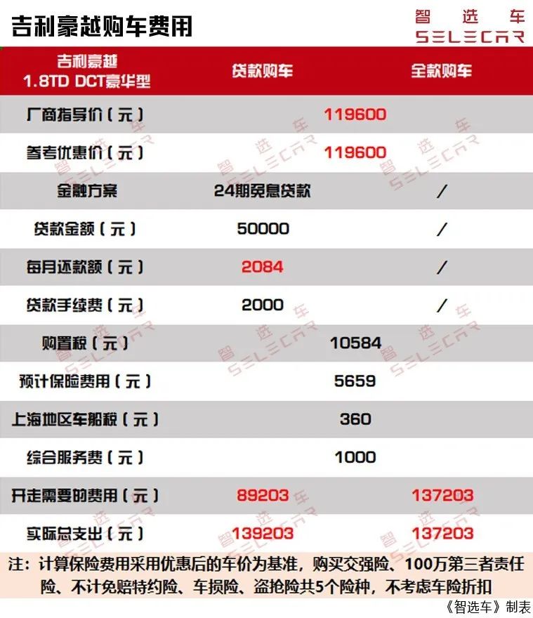大空间中型SUV,月均花销1602元,吉利豪越购车、养车费用如何?