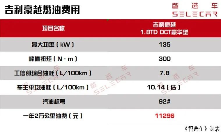大空间中型SUV,月均花销1602元,吉利豪越购车、养车费用如何?